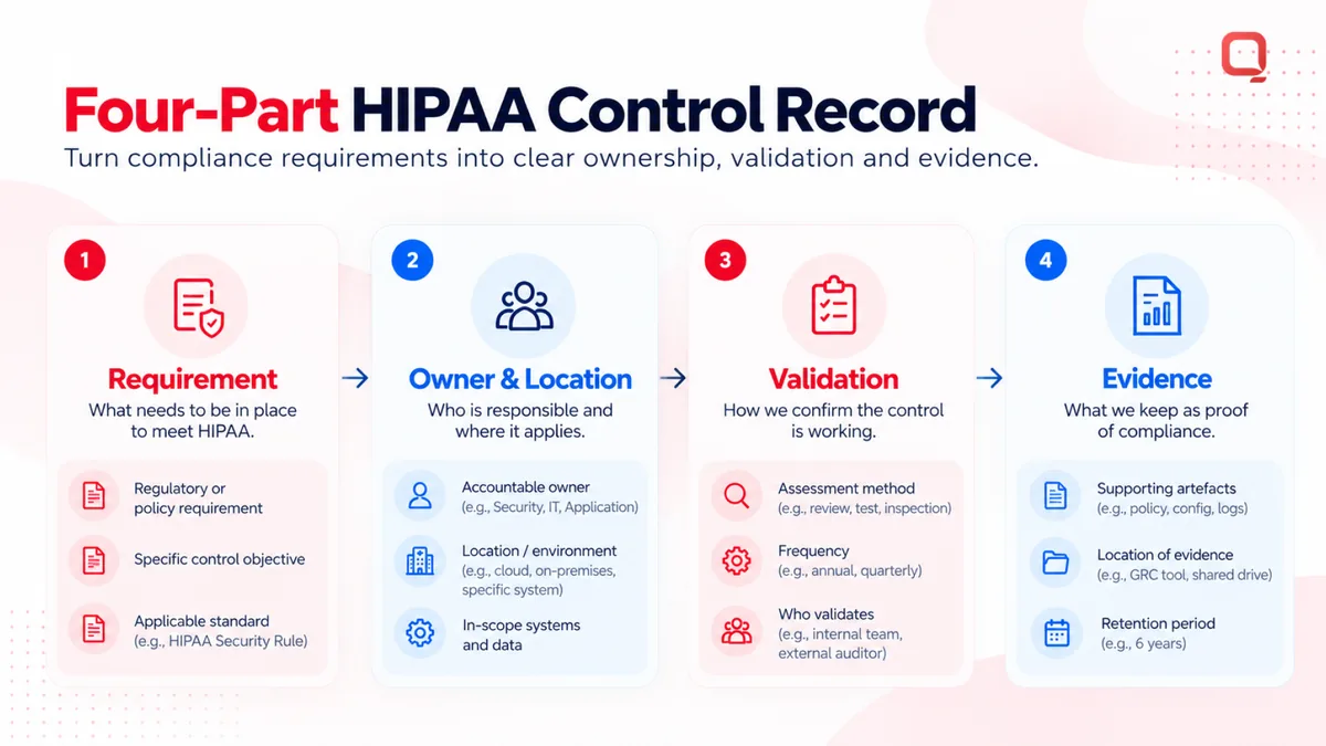 Four-part HIPAA control record: requirement, owner, validation, evidence