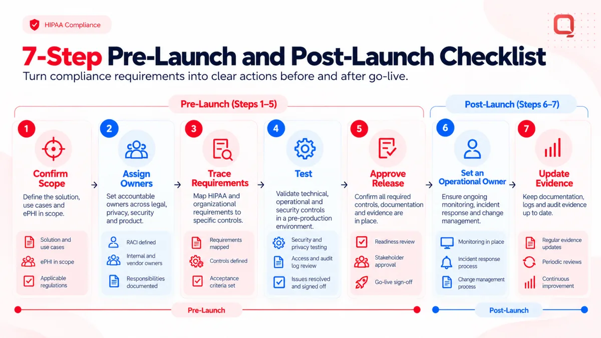 Seven-step pre-launch and post-launch HIPAA checklist