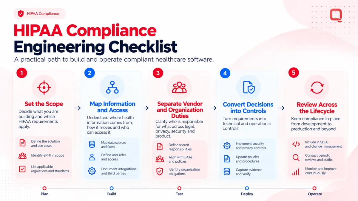 HIPAA compliance engineering checklist infographic