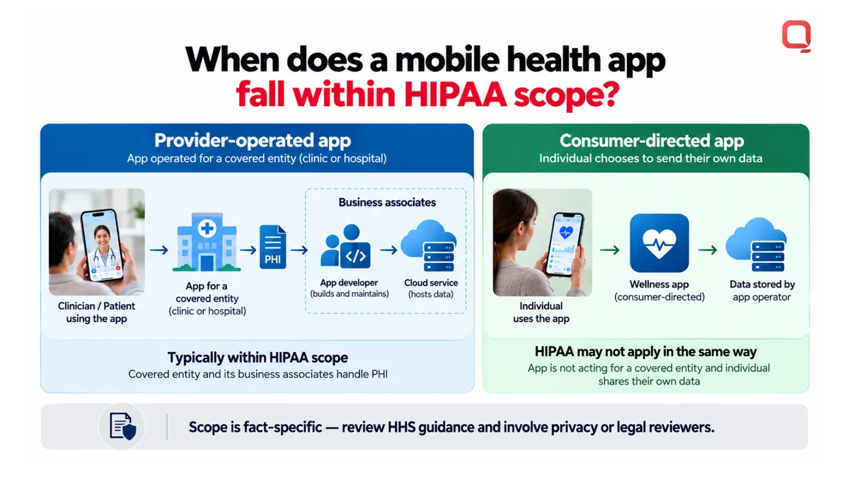 HIPAA compliant mobile app development scope: a provider-operated app handling PHI for a covered entity with a business associate developer and cloud service, compared with a consumer-directed app where an individual shares data directly