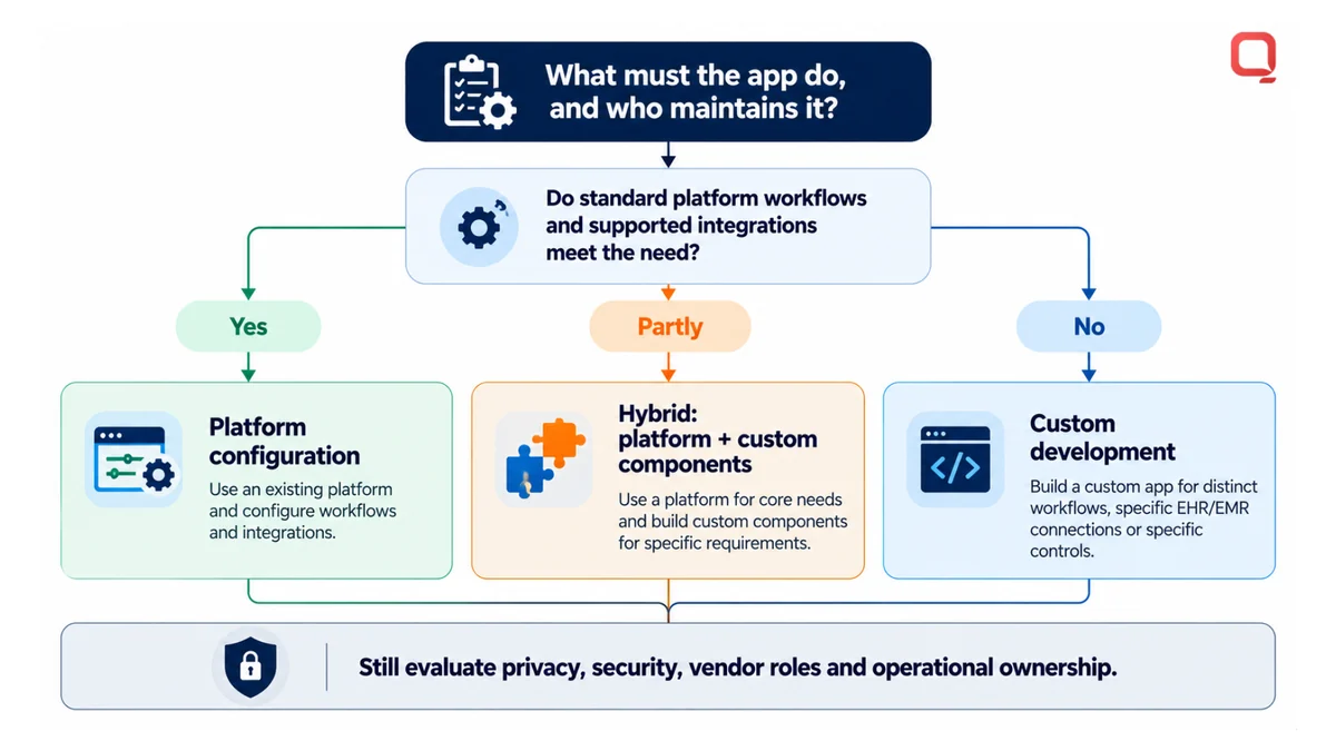 Choosing custom healthcare software development, platform configuration, or a hybrid approach for a HIPAA-conscious mobile app based on workflow fit, EHR integration needs, control, and long-term ownership