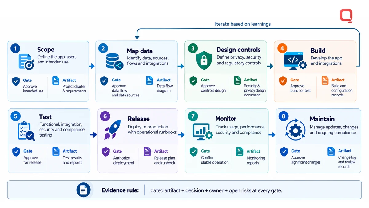 HIPAA compliant mobile app development delivery process: scope, map data, design controls, build, test, release, monitor, and maintain, each with a decision gate and a retained evidence artifact