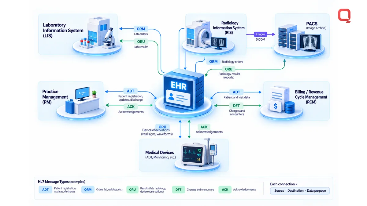 HL7 interface connection map: an EHR exchanging orders and results with a laboratory information system, radiology information system, and PACS, plus practice management, medical devices, and billing, each link labelled with its message type