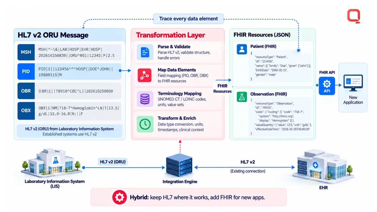 Hybrid HL7 and FHIR integration: an HL7 v2 ORU message with PID and OBX segments mapped through a transformation layer into FHIR Patient and Observation resources exposed through an API, with established systems keeping their HL7 connections