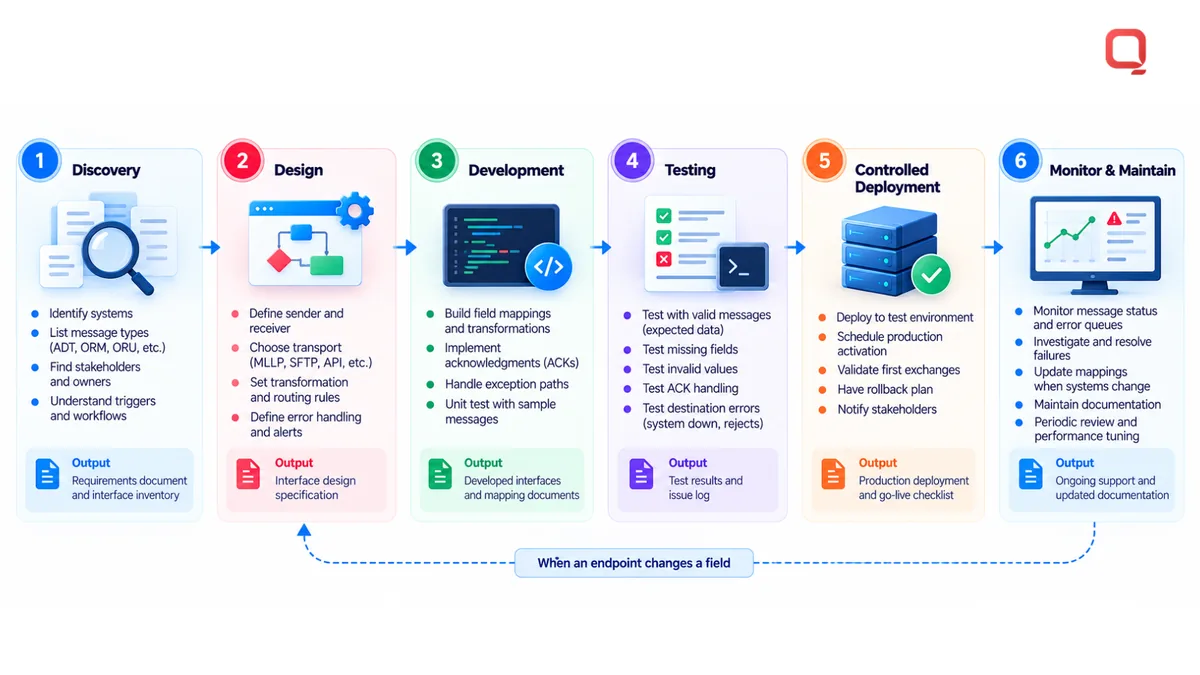 HL7 interface development lifecycle: workflow discovery, interface design, development, testing with valid and invalid messages, controlled deployment, and ongoing monitoring and maintenance, with the key output of each phase