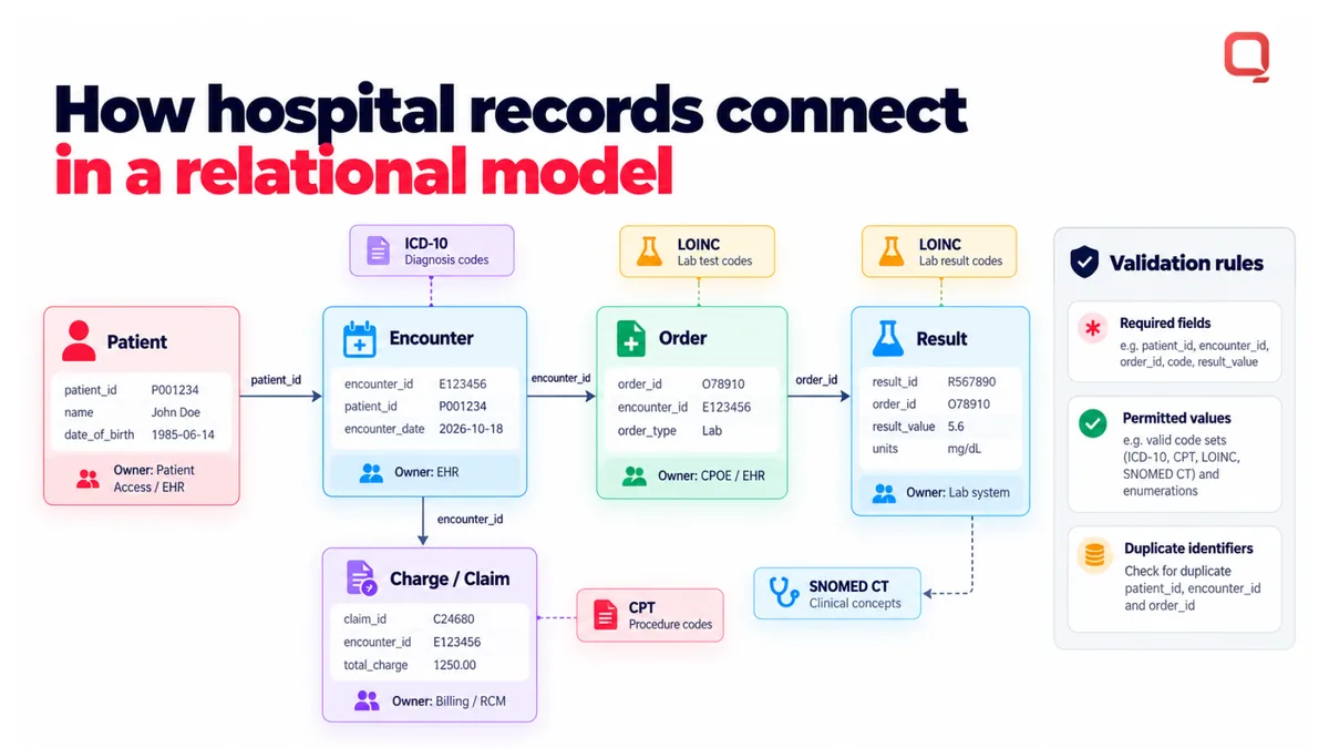 Hospital information management system relational data model: patient linked to encounters, orders, results, and claims through identifiers, with ICD-10, CPT, LOINC, and SNOMED CT code references and a data owner for each table