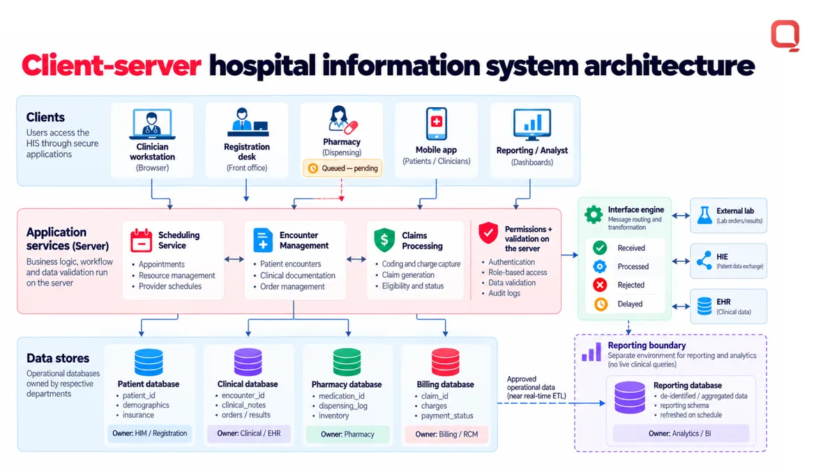 Client-server hospital information system architecture: clinician, registration, pharmacy, and reporting clients calling application services for scheduling, encounters, and claims, with data stores, an interface engine to labs and HIEs, and a separate reporting boundary.