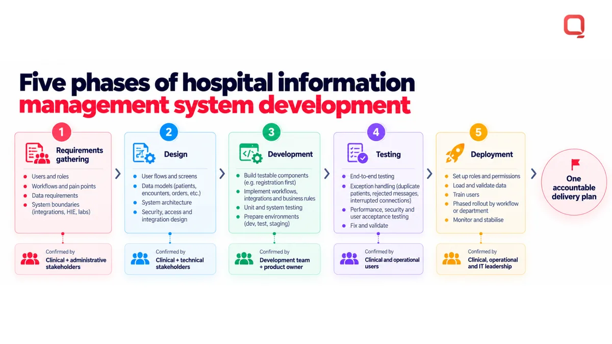 Hospital information management system development phases: requirements gathering, design, development, testing, and phased deployment, each with its key output and the people who confirm it