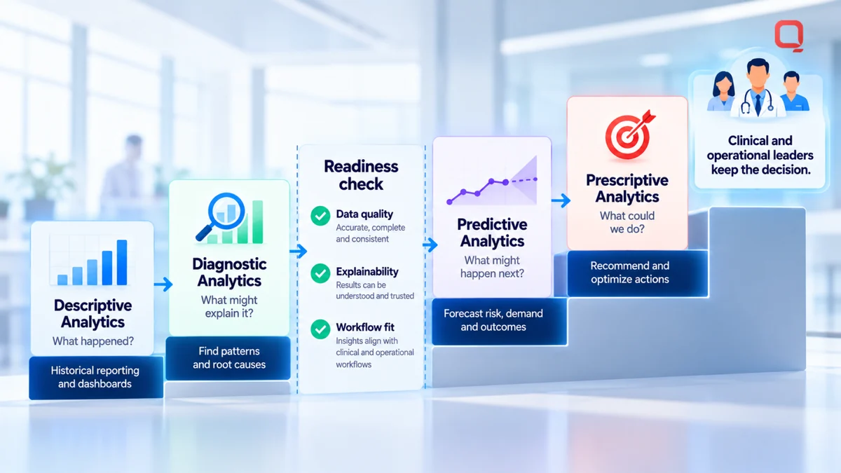 Hospital analytics approaches from descriptive and diagnostic to predictive and prescriptive, with readiness gates for data quality, explainability, and workflow fit before moving beyond historical reporting