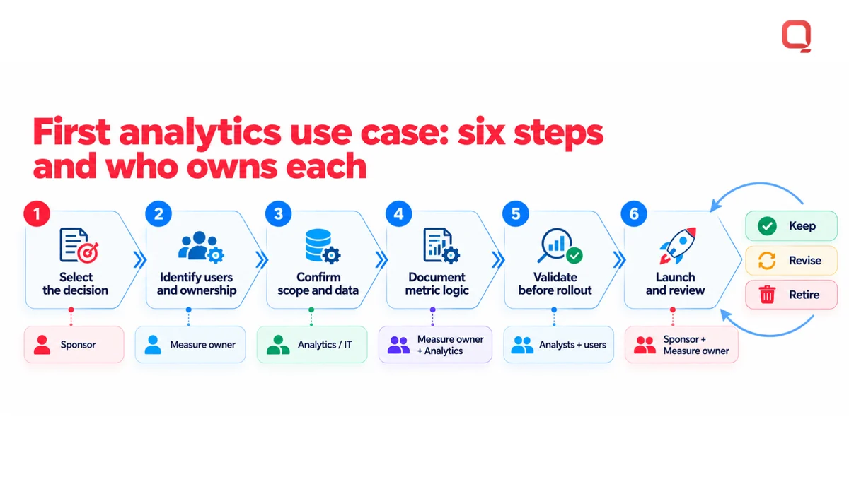 Scoping a first hospital analytics use case in six steps, each owned by the sponsor, measure owner, or analytics and IT team, ending in a keep, revise, or retire review loop