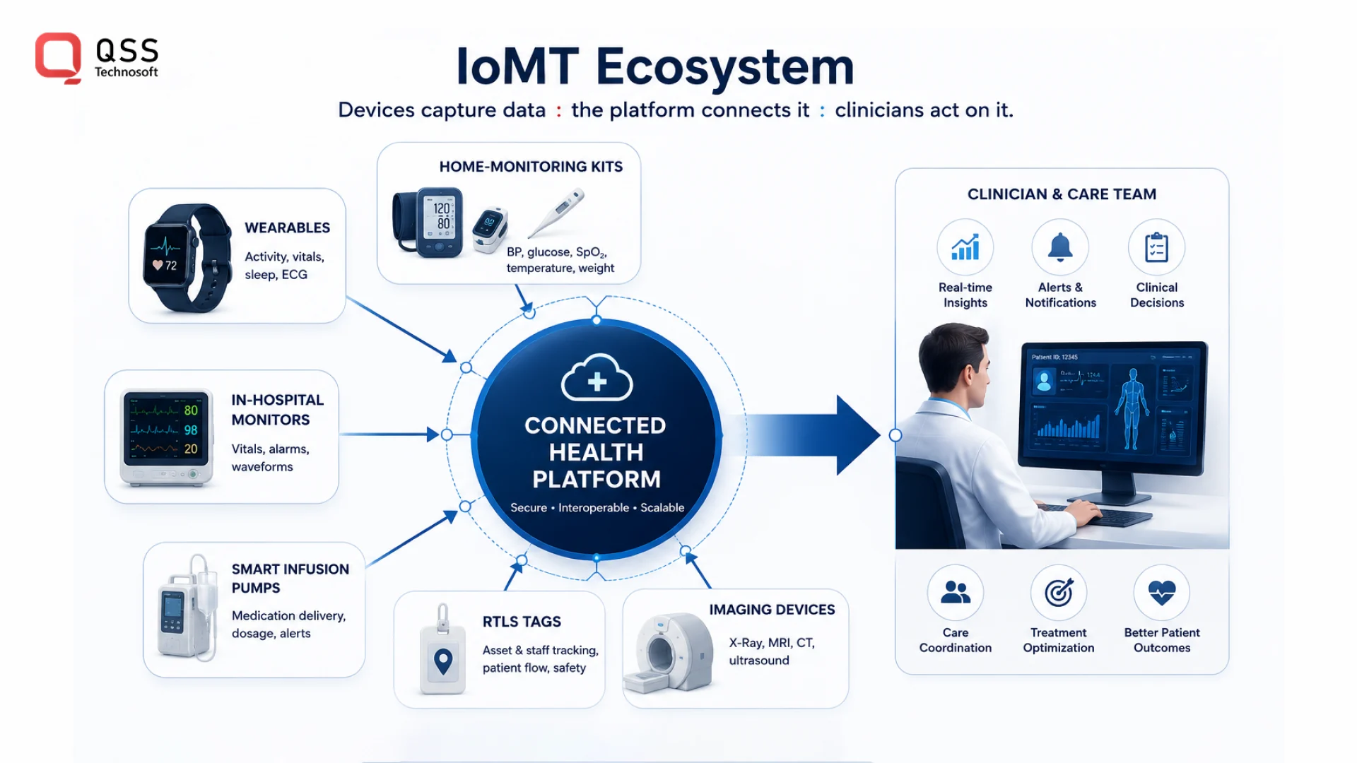 What the Internet of Medical Things (IoMT) is What the Internet of Medical Things (IoMT) is