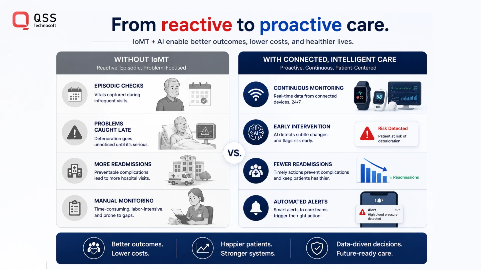 Benefits of connected, intelligent care Benefits of connected, intelligent care