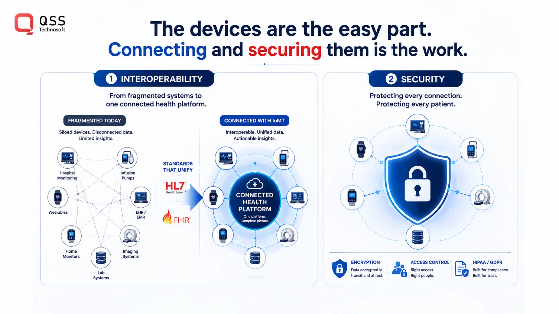 IoMT challenges: interoperability and security IoMT challenges: interoperability and security