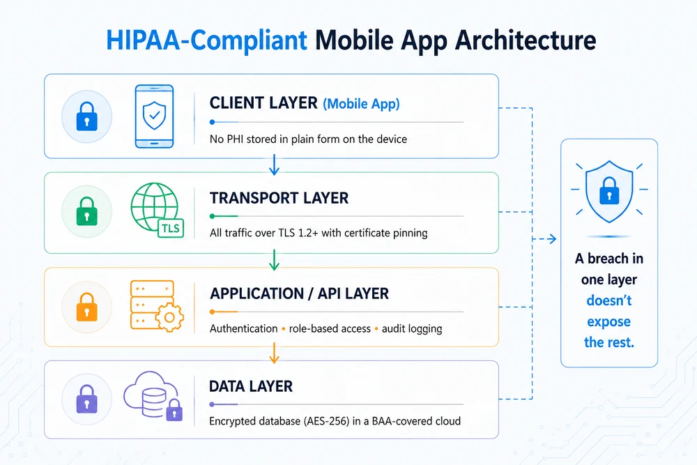 HIPAA-Compliant Mobile App Architecture HIPAA-compliant mobile app architecture showing client, transport, application/API, and data layers