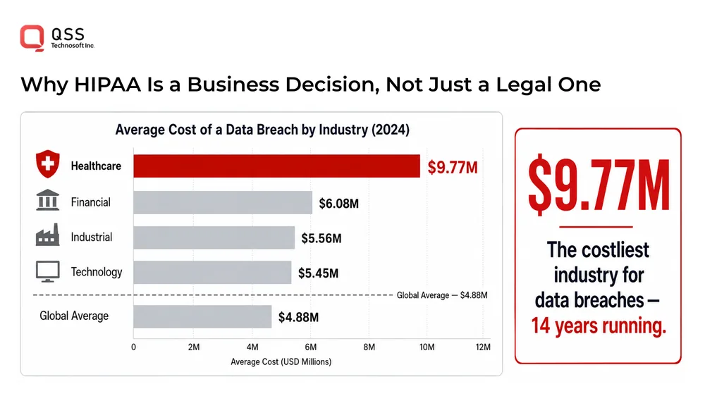 Why HIPAA Is a Business Decision, Not Just a Legal One Average cost of a data breach by industry in 2024, with healthcare highest at $9.77M