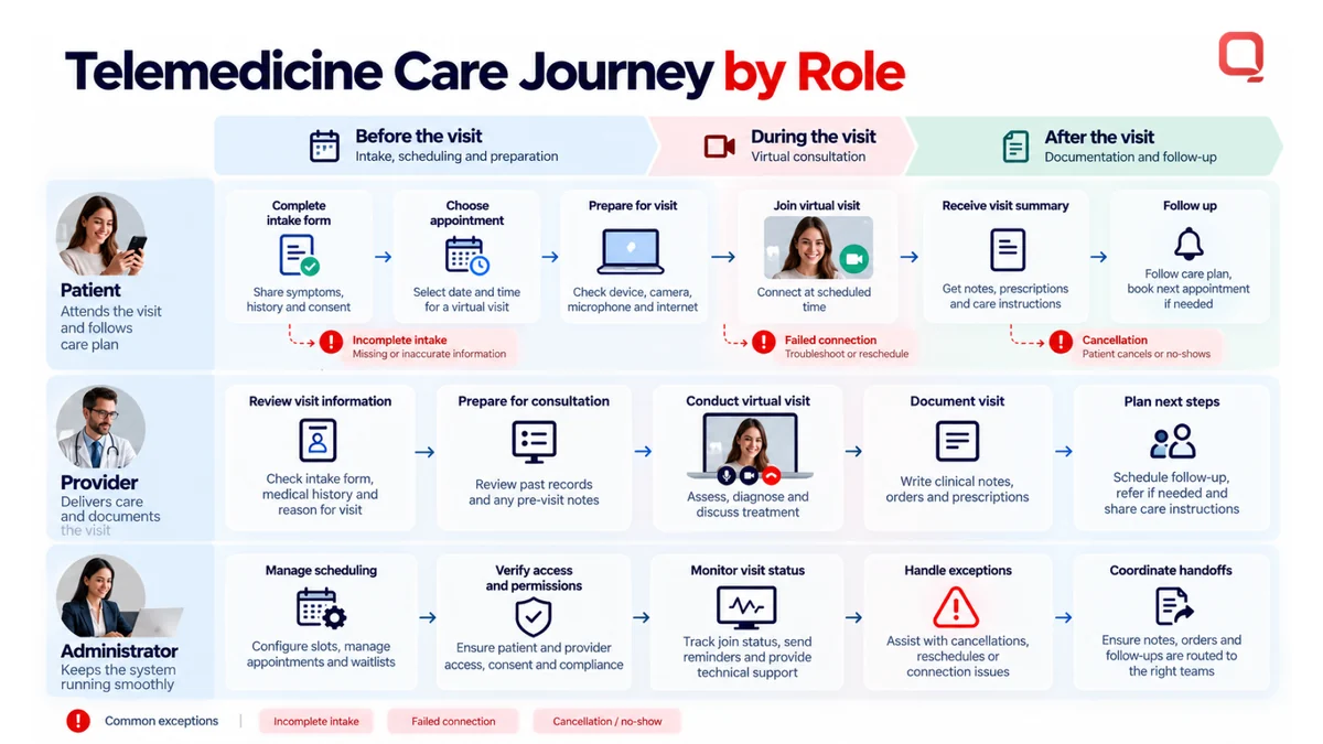 Telemedicine software care journey by role: patient, provider, and administrator tasks before, during, and after a virtual visit, from intake and scheduling to documentation and follow-up, with exception paths