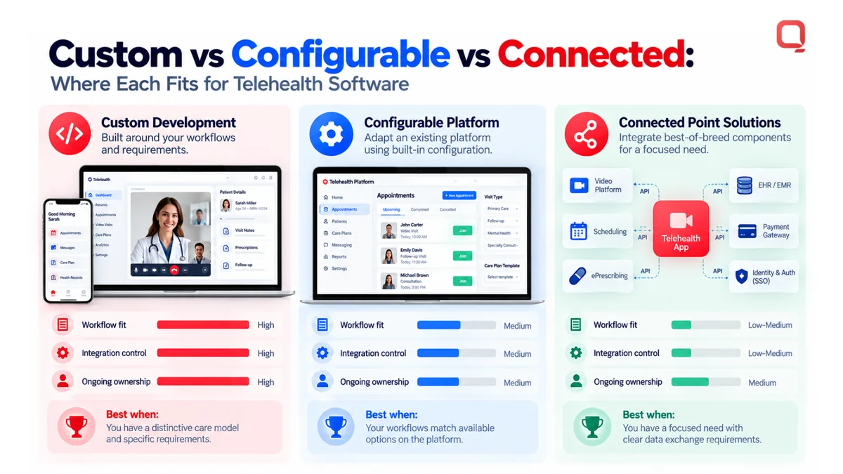 Custom telehealth software development vs configurable platform vs connected point solutions, compared by workflow fit, integration control, and ongoing ownership