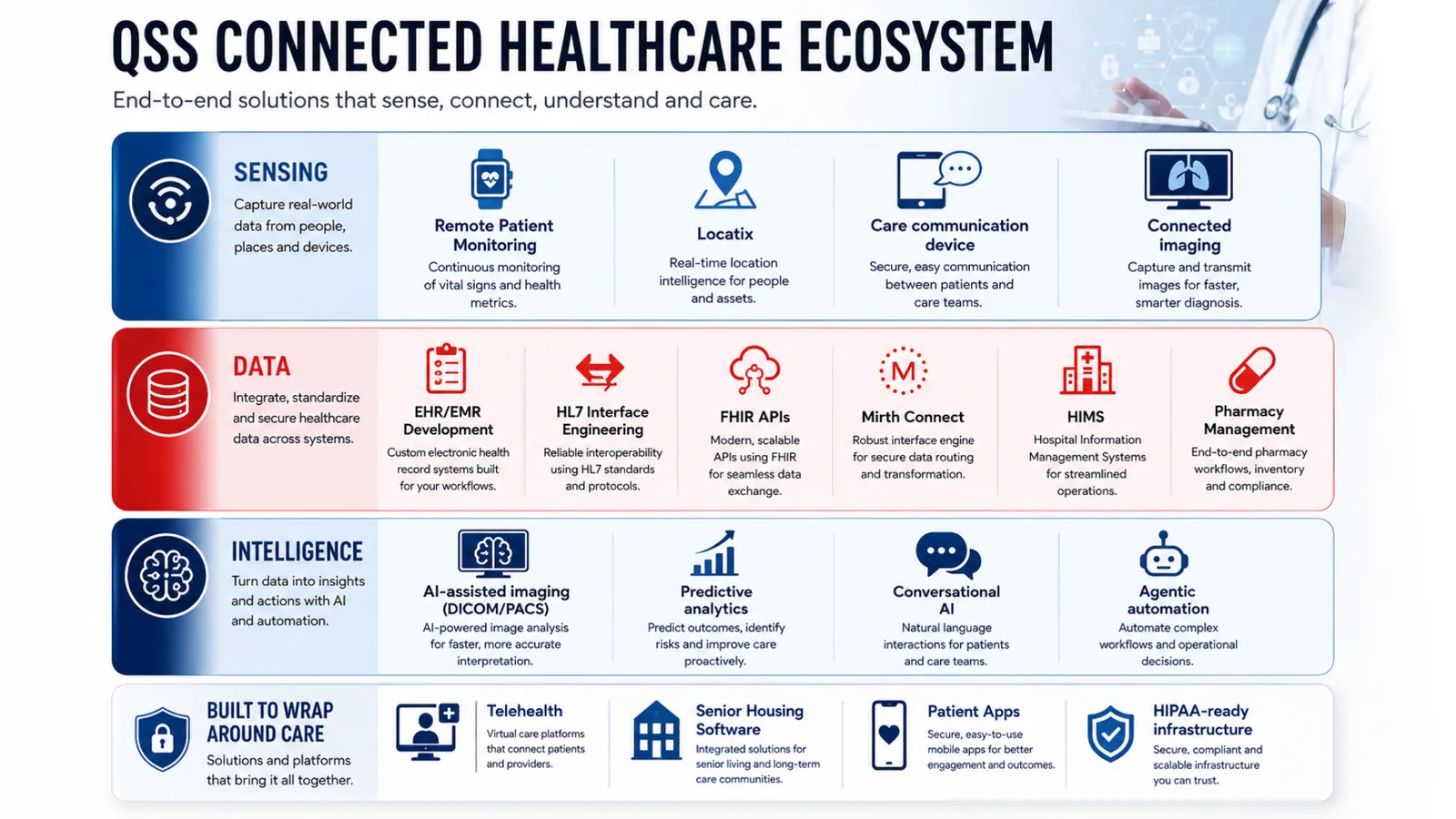 Intelligent Connected Healthcare: Why AI, IoT and Data Must Work as One System in 2026