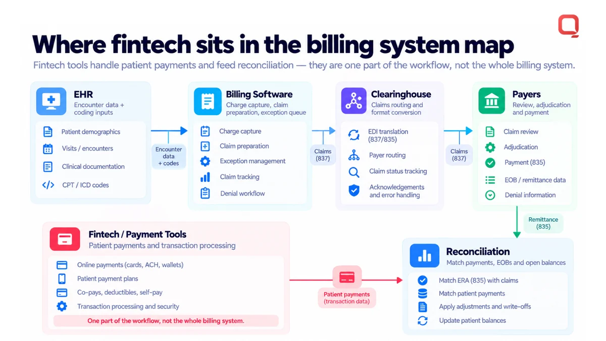 Medical billing software development system map: EHR encounter data and coding feed billing software, claims move through a clearinghouse to payers, and fintech payment tools feed patient payments and remittances into reconciliation