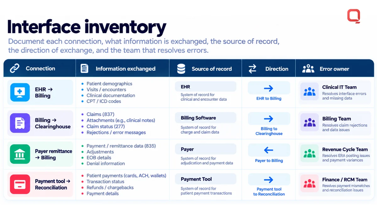 Medical billing interface inventory template: for each EHR, billing, clearinghouse, and payment connection, record the information exchanged, source of record, direction of exchange, and the team that resolves errors