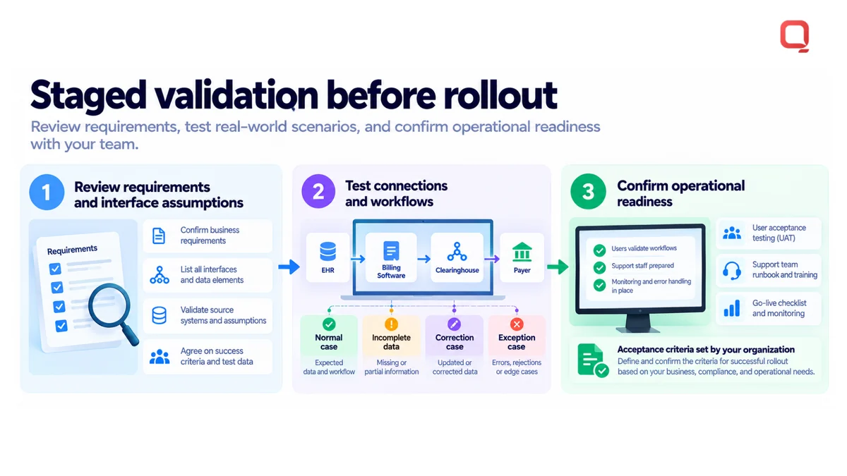 Staged validation for medical billing software: review requirements and interface assumptions, test connections and workflows with normal, incomplete, corrected, and exception cases, then confirm operational readiness with users
