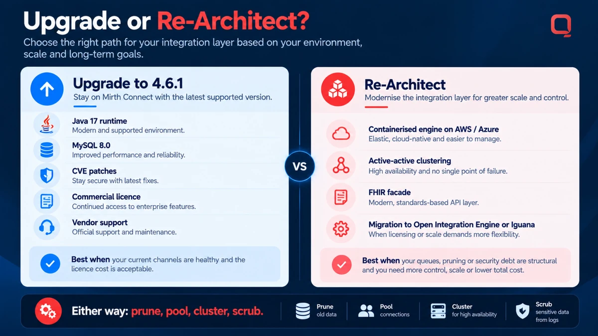 Upgrade or re-architect — upgrading to 4.6.1 brings Java 17, MySQL 8.0, CVE patches, a commercial licence and vendor support, while re-architecting means a containerised engine on AWS or Azure, active-active clustering, a FHIR facade or migration to Open Integration Engine or Iguana