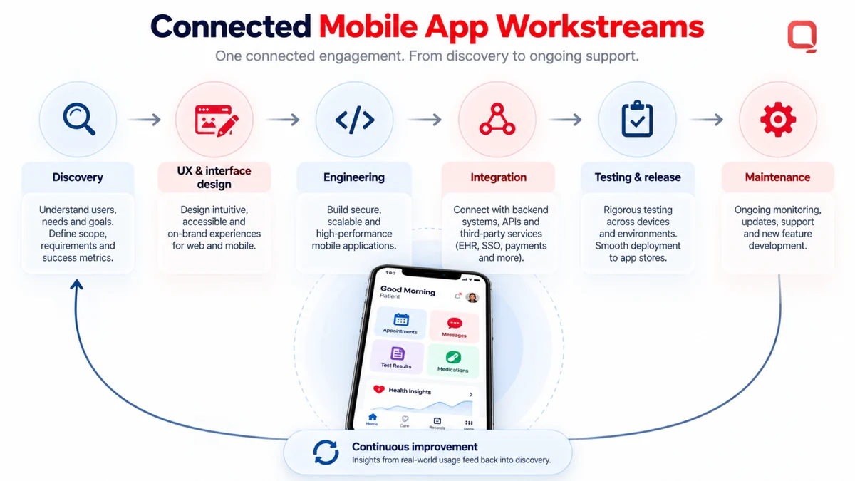 Mobile application development services workstreams: discovery feeding UX and interface design, engineering, integration, testing and release, and maintenance as one connected engagement