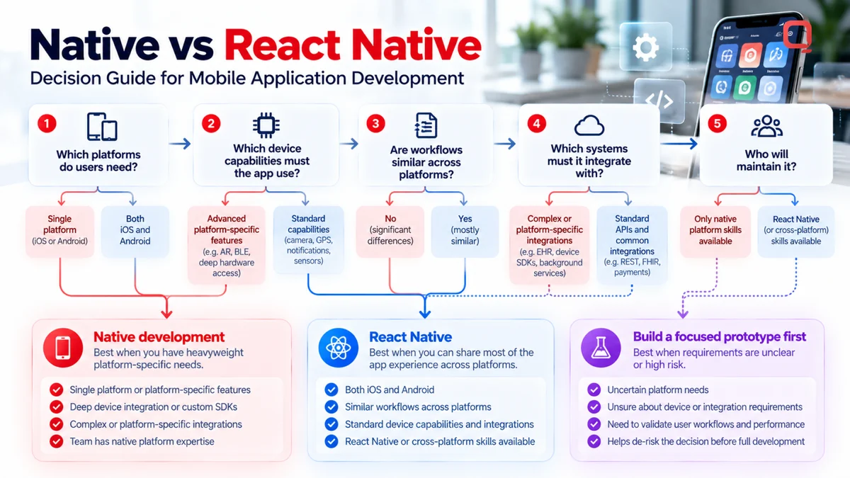 Native vs React Native decision guide for mobile application development: platforms needed, device capabilities, shared workflows, integrations, and maintenance skills leading to native, React Native, or a focused prototype