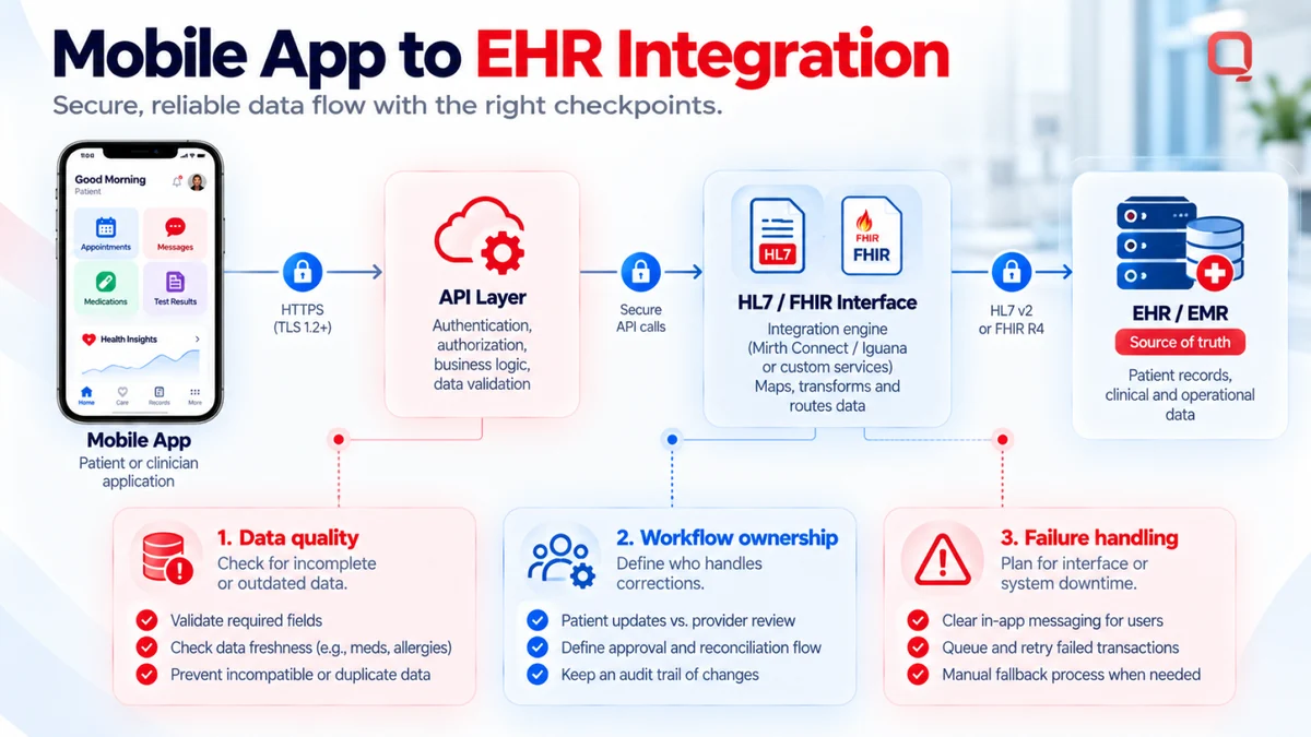 Healthcare mobile app integration data flow: mobile app to API layer to HL7 or FHIR interface to EHR/EMR as the source of truth, with data quality, workflow ownership, and failure handling checkpoints
