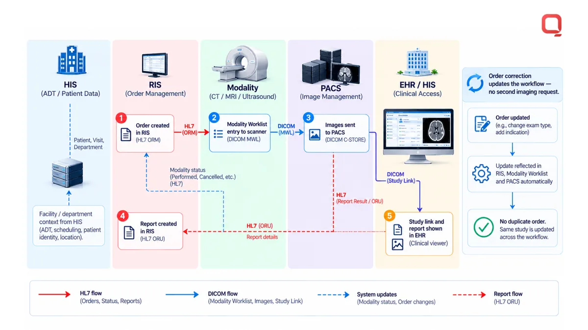 Hybrid PACS integration architecture: CT and MRI modalities sending studies to an on-premise PACS and vendor-neutral archive, middleware routing selected studies to a cloud viewer and an EHR viewer, with credential and network boundaries marked on each path
