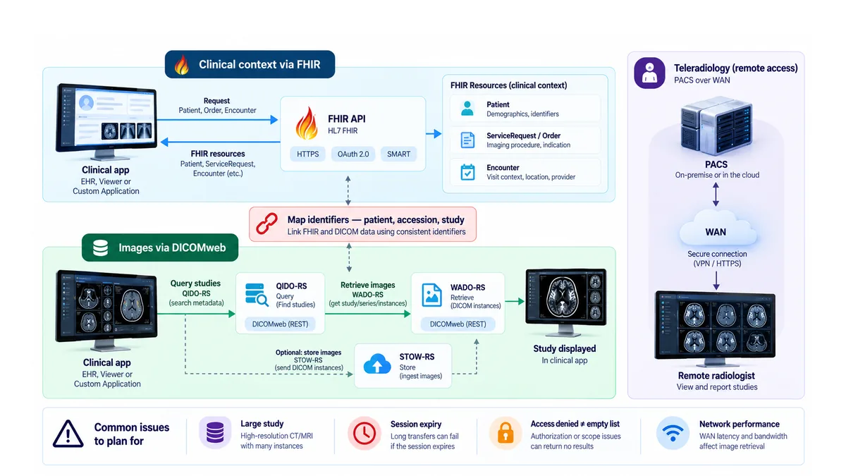 Medical imaging interoperability with FHIR and DICOMweb: a clinical app gets patient and order context through FHIR, then queries and retrieves the matching study through QIDO-RS and WADO-RS, while a remote teleradiology reader accesses PACS over a wide area network