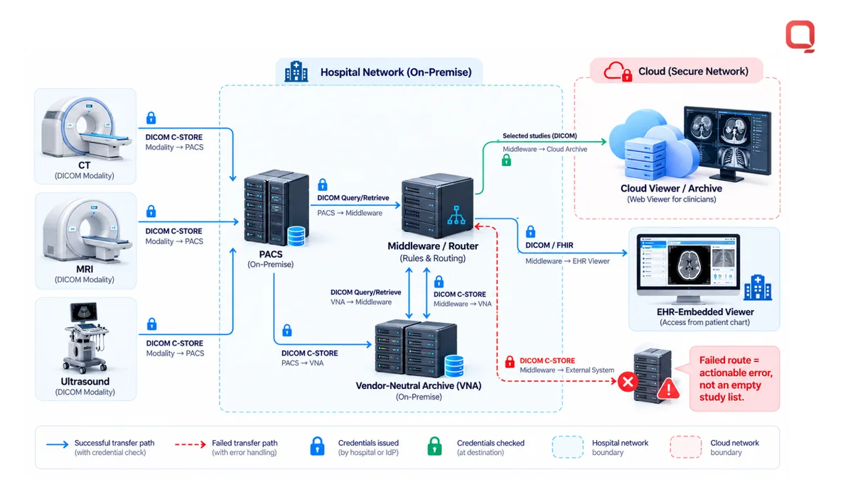 RIS integration, PACS integration, EHR integration, and HIS integration as one event-driven workflow: order in RIS, Modality Worklist to the scanner, DICOM images to PACS, report back to RIS, and study link and report shown in the EHR, with HL7 and DICOM flows labelled