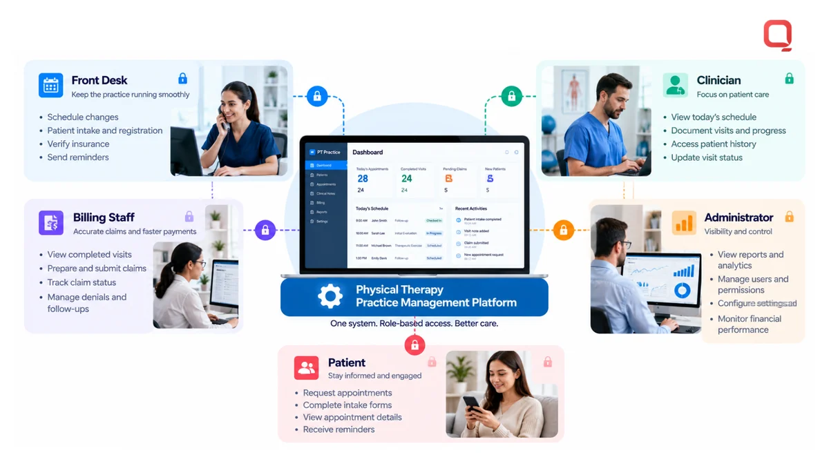Physical therapy practice management software roles: front desk, clinicians, billing staff, administrators, and patients using a patient portal, each with different information and permissions