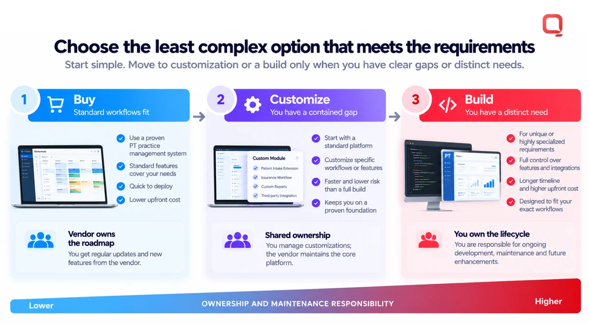 Buy, customize, or build physical therapy practice management software: a decision flow from standard workflows to contained gaps to distinct needs, with ownership growing at each step