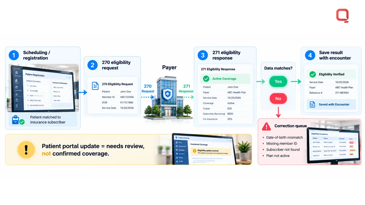 Patient registration and insurance eligibility workflow: patient matched to subscriber, 270 request sent at scheduling, 271 response shown in context, mismatches routed to a correction queue, and the result saved with the encounter