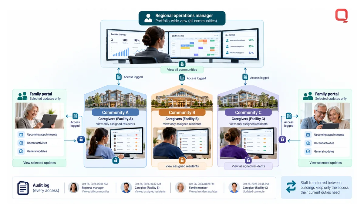 Multi-site senior living technology access model: a regional operations manager with portfolio-wide scheduling data, caregivers limited to assigned residents at their facility, and families seeing selected updates, with audit records on every access