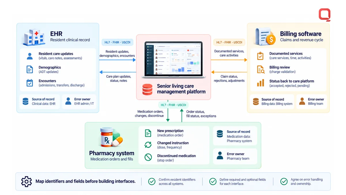 Healthcare software integrations for a senior living care management platform: resident care updates flowing to the EHR, documented services to billing, and medication changes with the pharmacy system over HL7 and FHIR, each with a source of record and an error owner