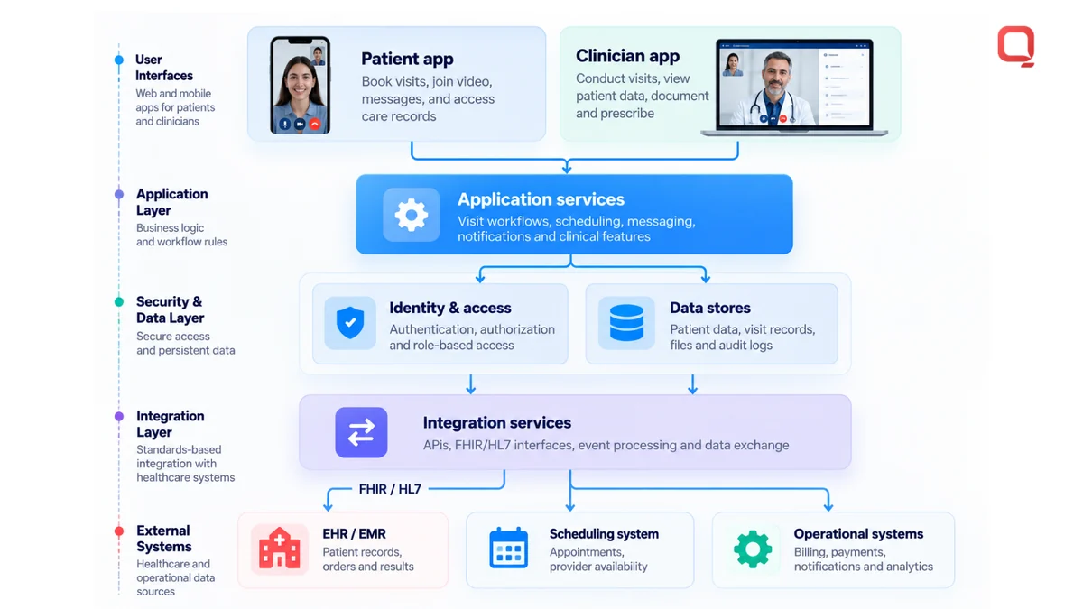 Telemedicine platform development architecture: patient and clinician interfaces connect to application services with identity and access, data stores, and integration services that exchange data with EHR and operational systems