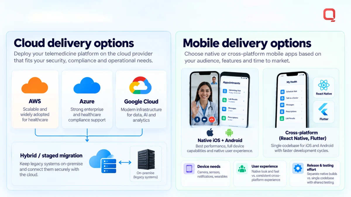 Telemedicine platform cloud and mobile delivery options: AWS, Azure, GCP, or a hybrid approach for legacy systems, and native iOS and Android apps versus cross-platform React Native or Flutter