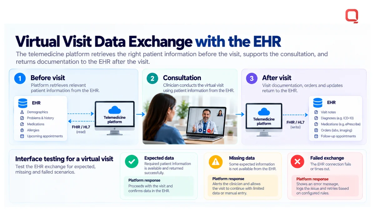 Telemedicine EHR integration for a virtual visit: patient information retrieved from the EHR before the consultation, documentation returned after it, and tests for expected, missing, and failed exchanges