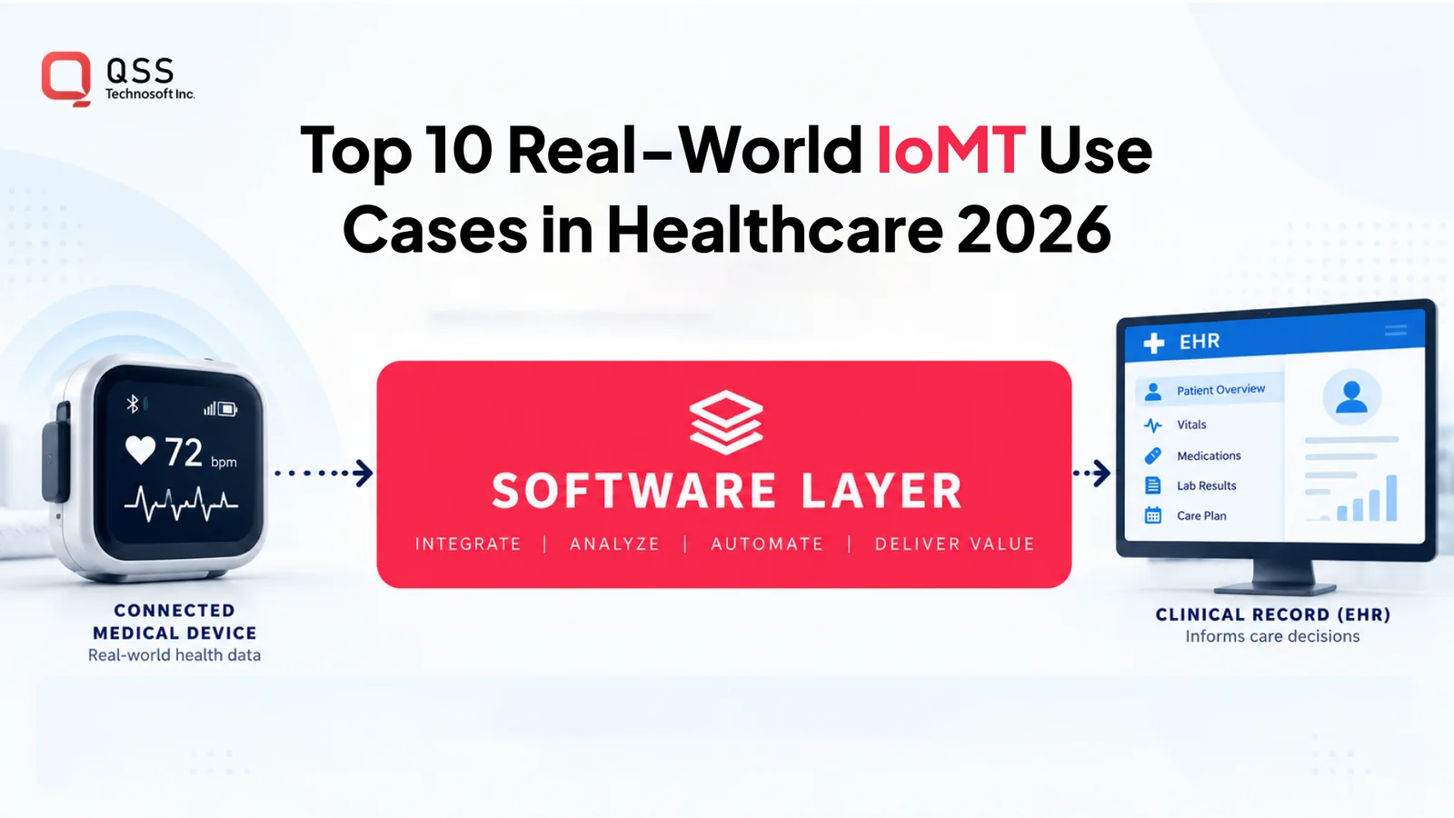 Top 10 Real-World IoMT Use Cases in Healthcare (2026)
