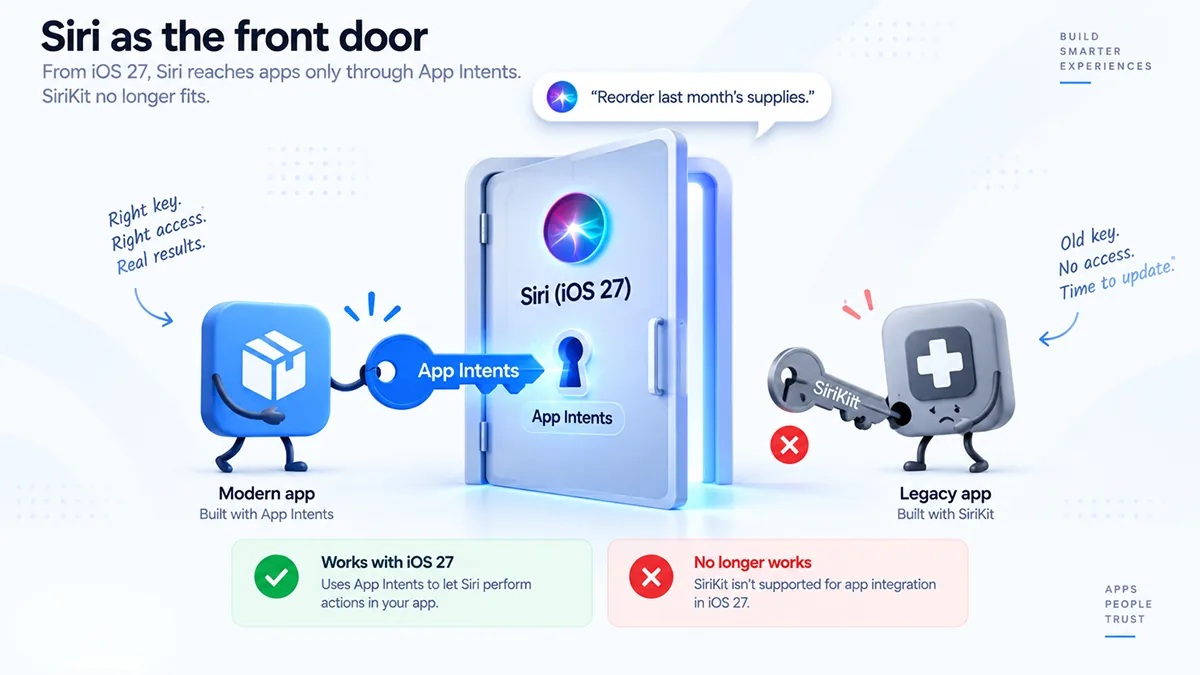 Siri as the front door in iOS 27: an app built with App Intents unlocks it, while a legacy SiriKit app no longer fits the lock