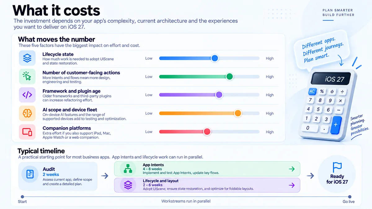 What iOS 27 readiness costs: five factors that move the number most, and a typical timeline running a two-week audit, App Intents and lifecycle and layout work in parallel