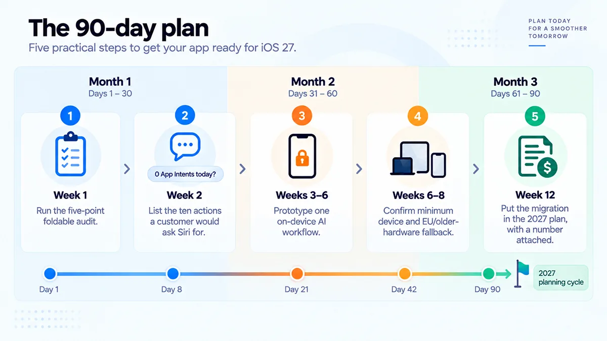 The 90-day iOS 27 plan: the foldable audit in week 1, the Siri action list in week 2, an on-device AI prototype in weeks 3 to 6, device and region fallbacks in weeks 6 to 8, and the migration budgeted by week 12