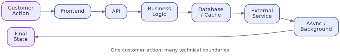 Figure 1: one customer action, many technical boundaries — customer action through frontend, API, business logic, database and cache, external service and async background work to a final state