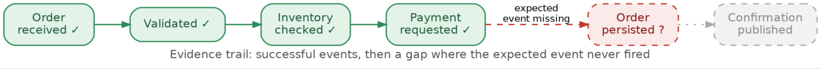 Evidence trail: order received, validated, inventory checked and payment requested all succeed, then a gap where the expected order-persisted event never fired and no confirmation is published