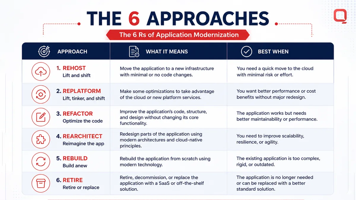 The 6 Rs of application modernization The 6 Rs of application modernization — rehost, replatform, refactor, rearchitect, rebuild, retire