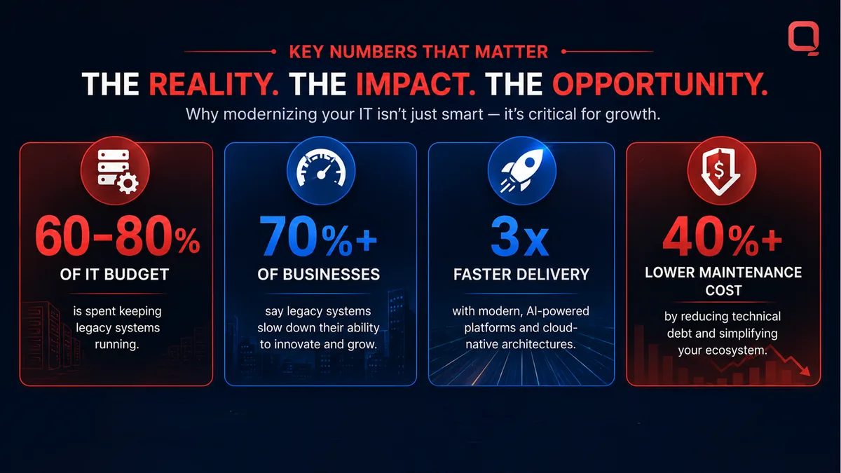 The real cost of waiting The real cost of waiting — 60–80% of IT budgets go to maintaining legacy systems rather than building new capability