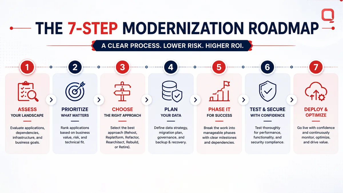 The step-by-step modernization process The step-by-step legacy modernization process — assess, prioritize, choose, plan for data, phase, test, deploy