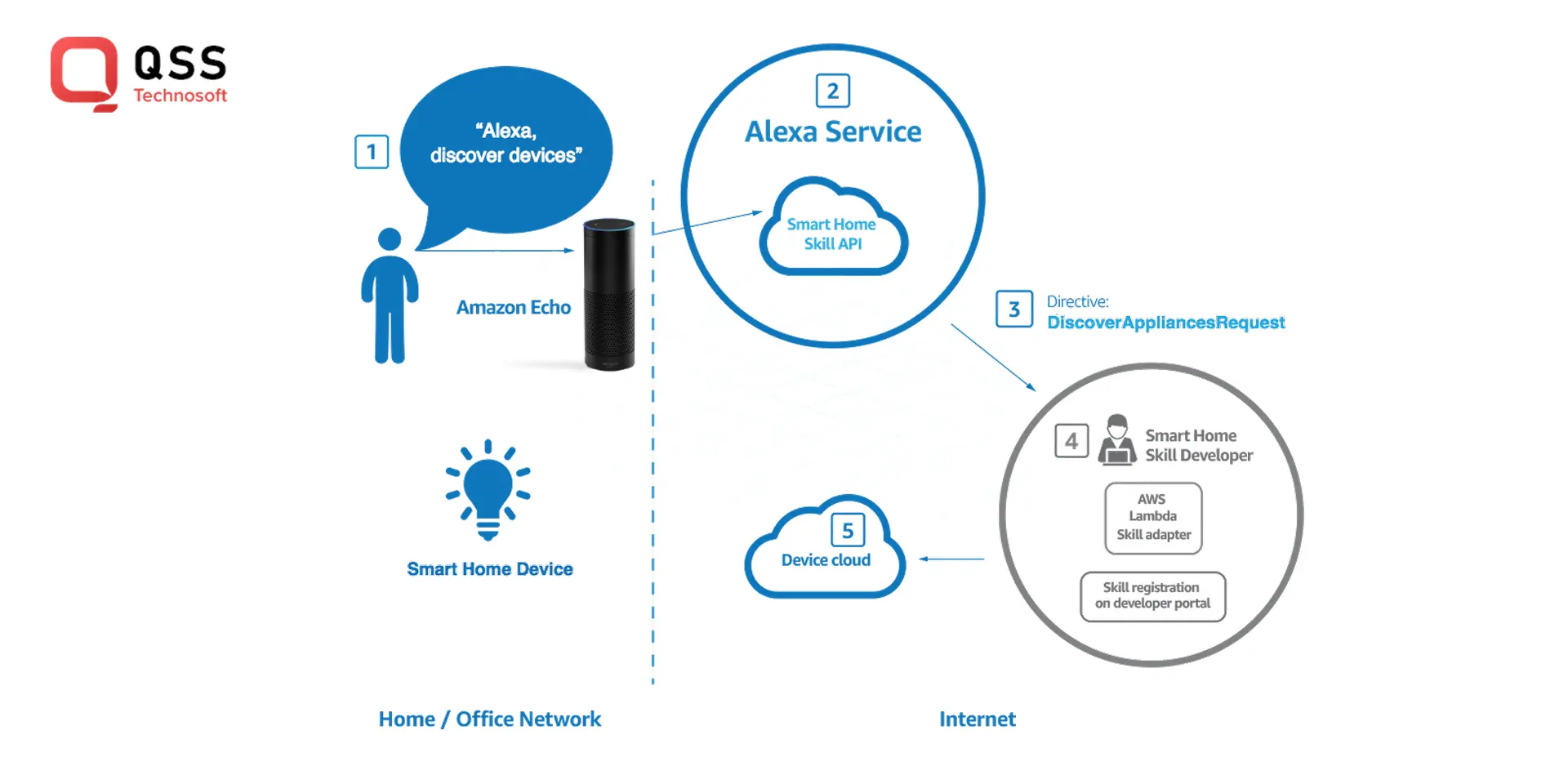 Alexa Architecture